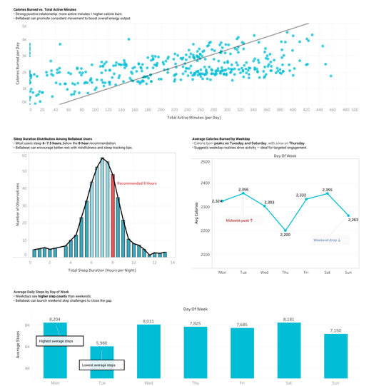 Bellabeat Smart Device Usage Analysis