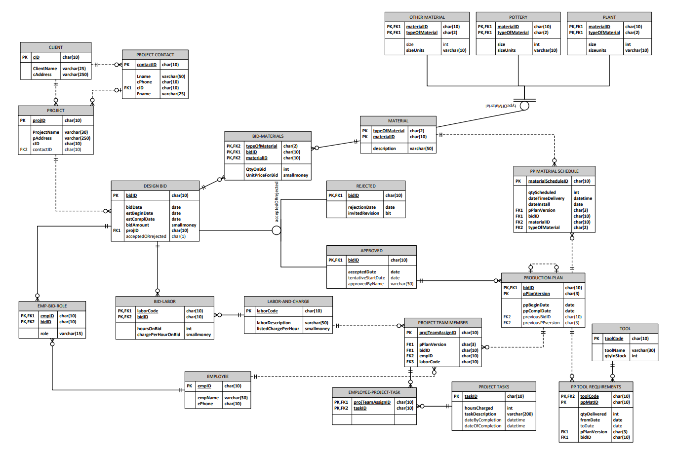 Landscape Database Revitalization