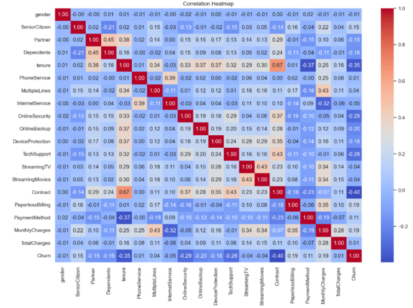 Telco Customer Churn Analysis