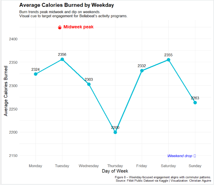 Calories by weekday