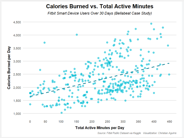 Calories vs active minutes