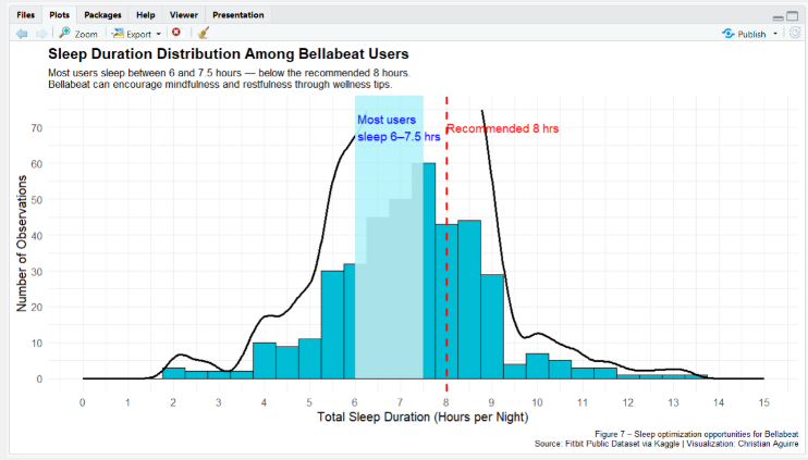 Sleep duration distribution