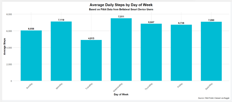 Average steps by weekday