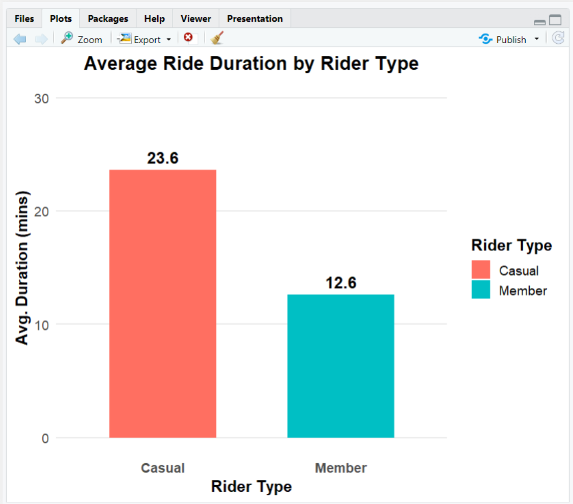 Average duration by rider type