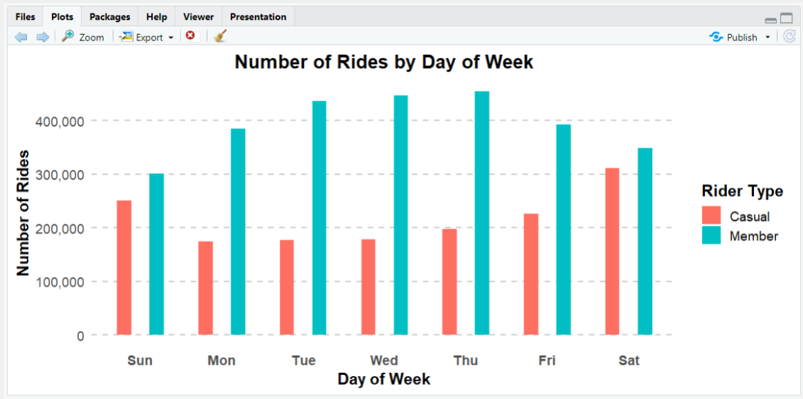 Rides by day of week