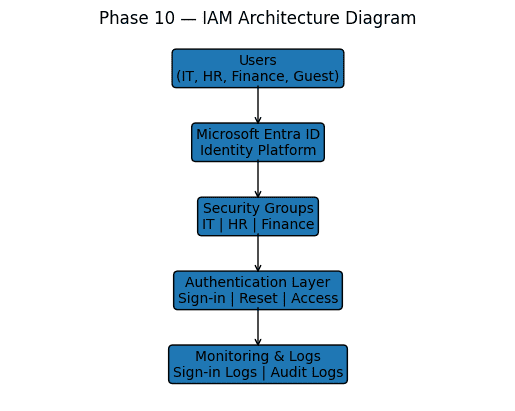 IAM Architecture Diagram