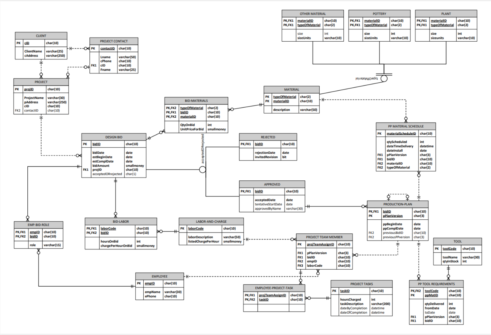 Normalized ERD diagram