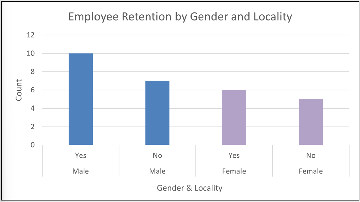 Employee Retention Chart