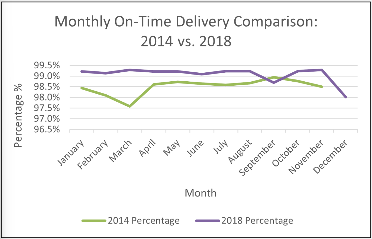 On-Time Delivery Chart