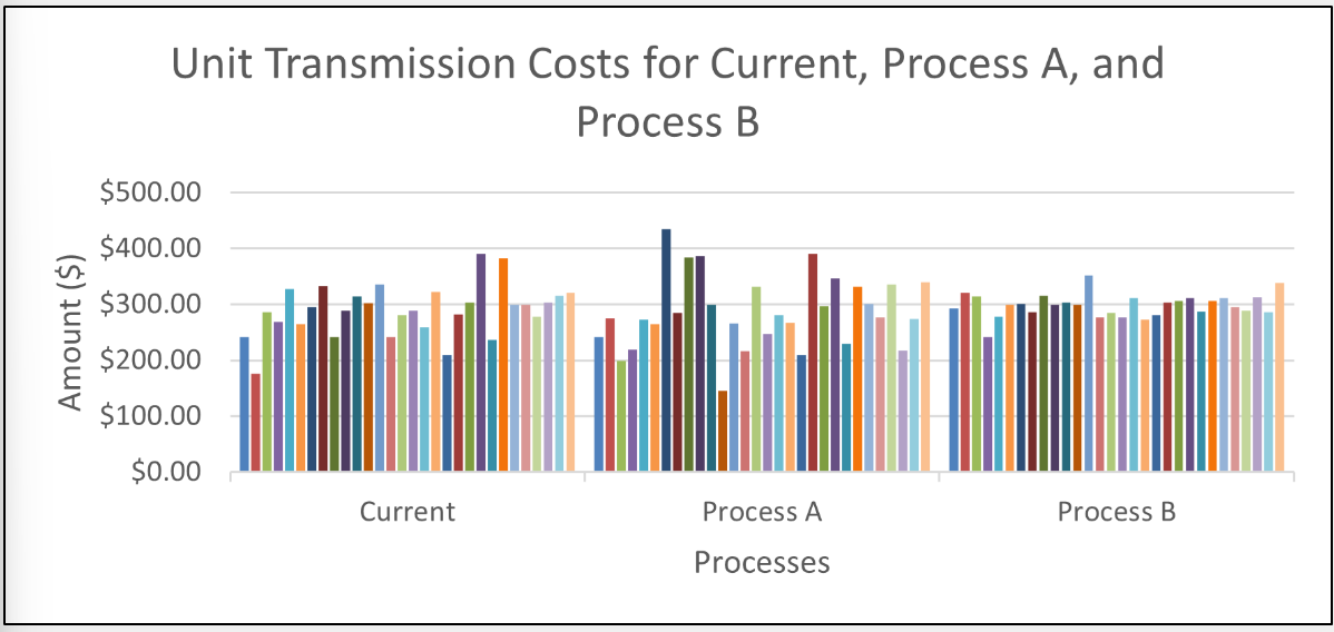 Transmission Cost Comparison Chart