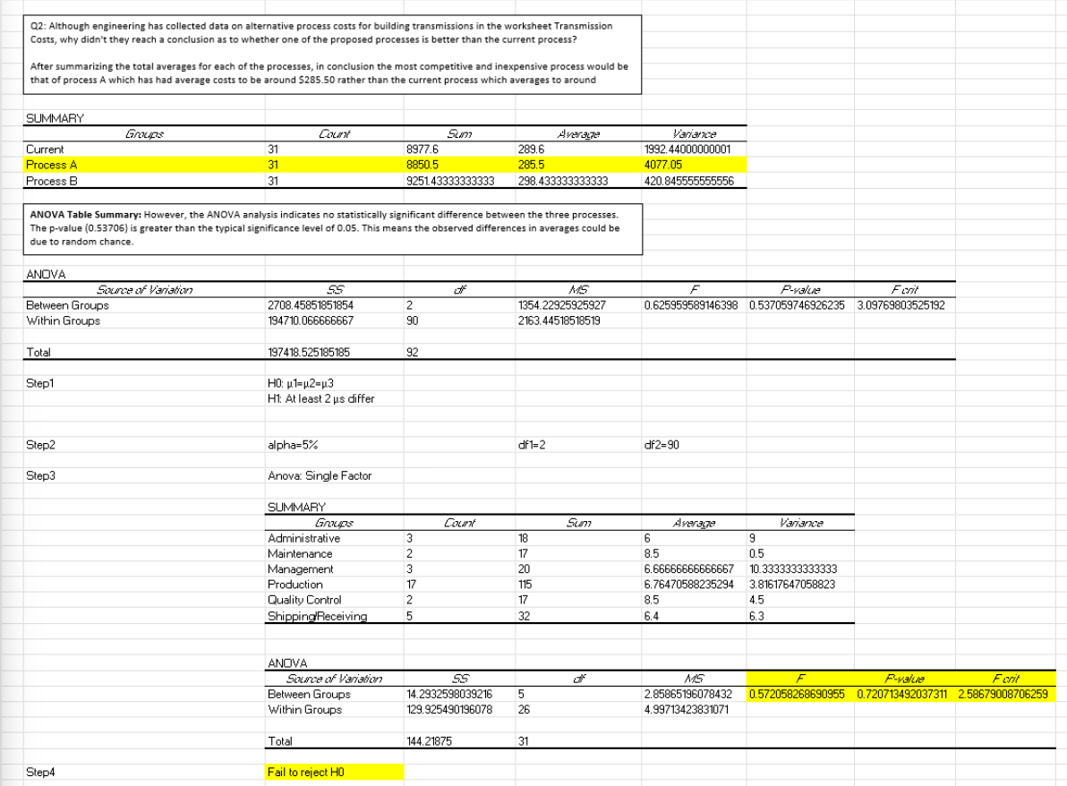 ANOVA Results for Transmission Costs