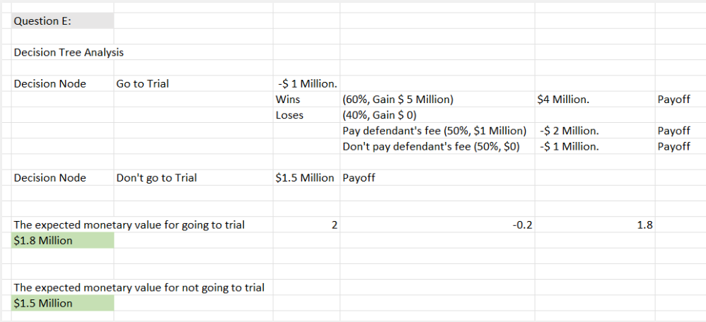 Decision tree analysis