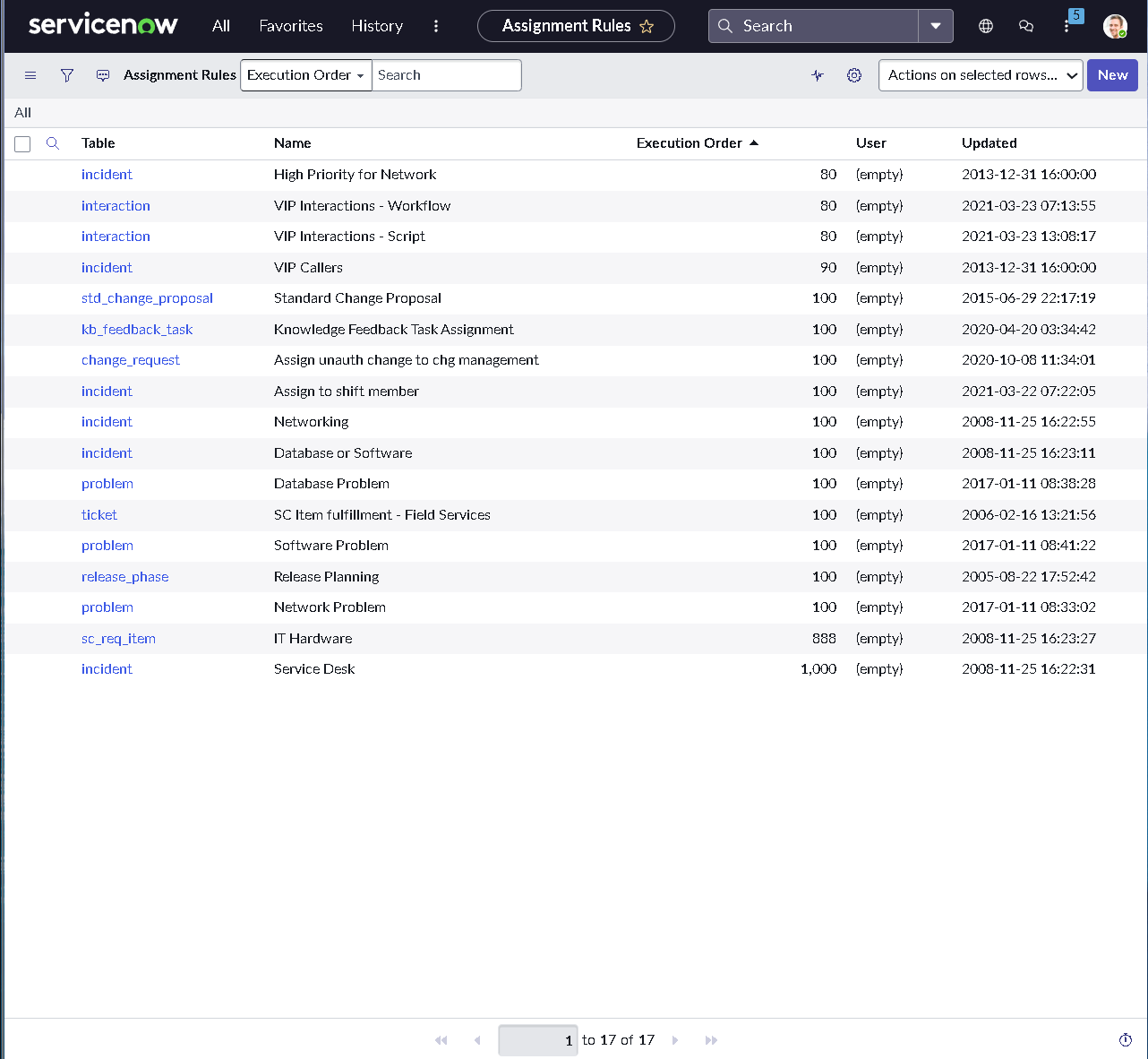 SLA results on resolved incident