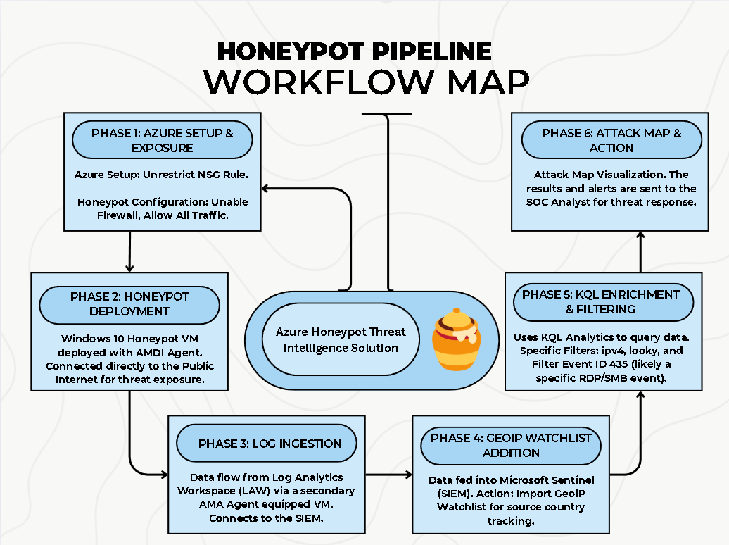 Honeypot workflow diagram