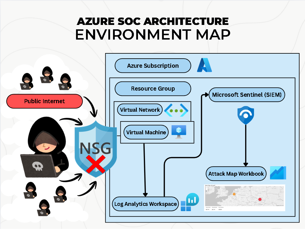 Azure SOC architecture diagram