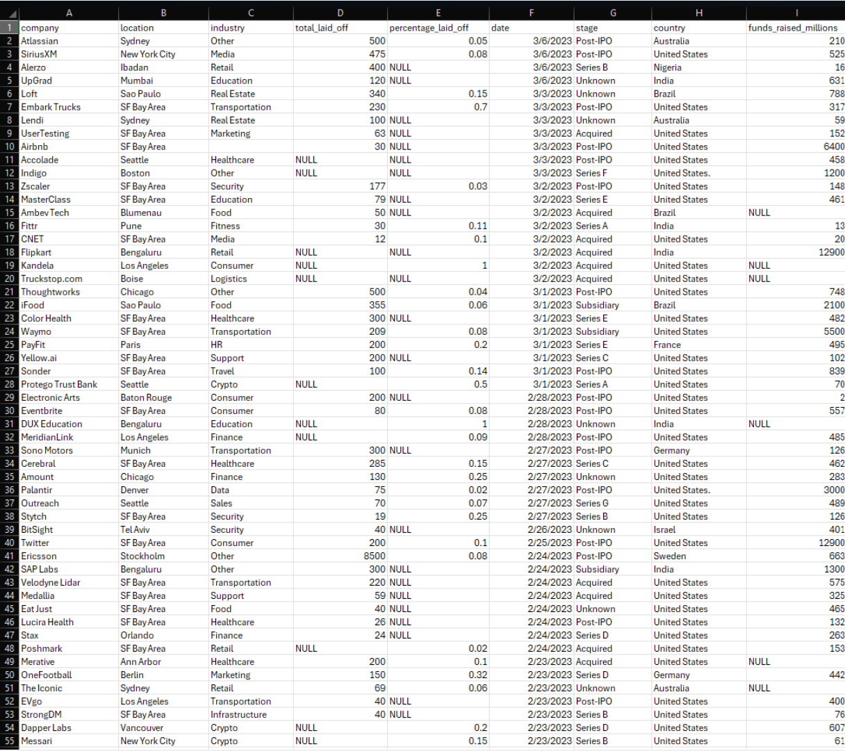 World Layoffs raw data CSV preview